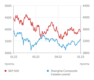 finam.ru S&P 500 и Shanghai Composite индексы
