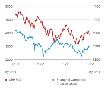 finam.ru S&P 500 и Shanghai Composite индексы