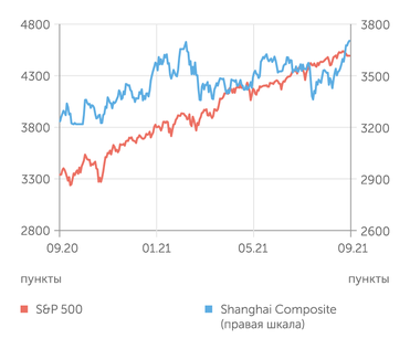 finam.ru S&P 500 и Shanghai Composite индексы