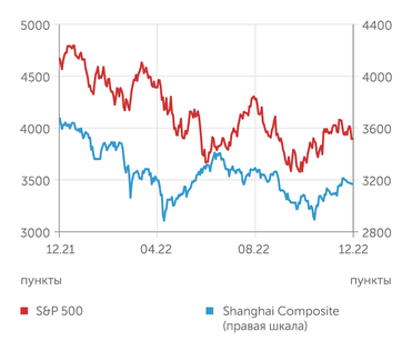 finam.ru S&P 500 и Shanghai Composite индексы