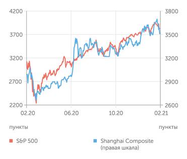 Finam.ru S&P 500 и Shanghai Composite индексы