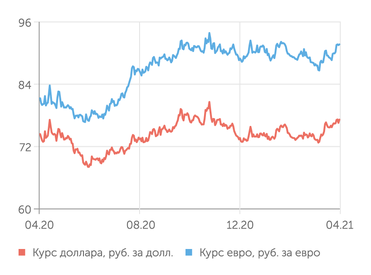 finam.ru Валютный рынок