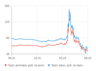 finam.ru Валютный рынок