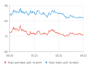 finam.ru Валютный рынок