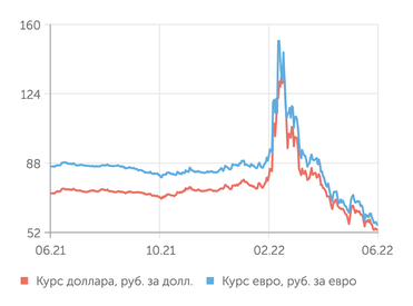 finam.ru Валютный рынок
