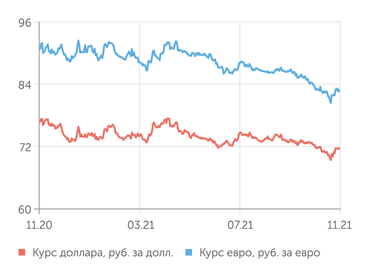 finam.ru Валютный рынок