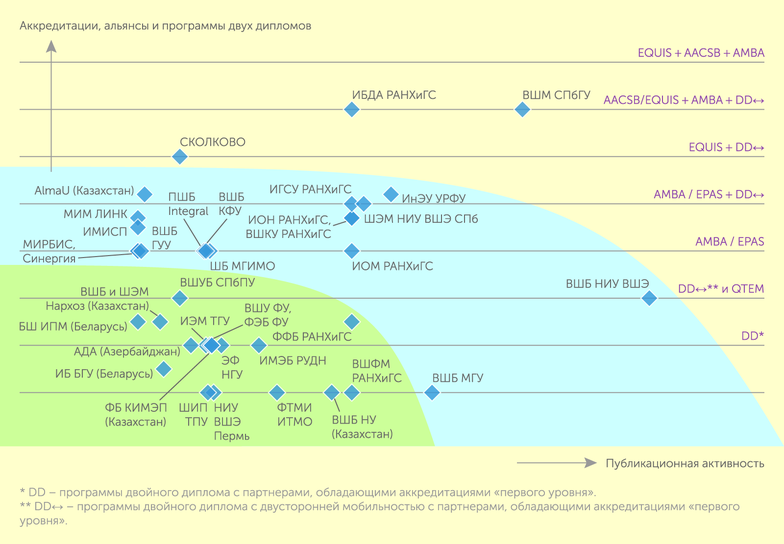 АЦ «‎Эксперт»‎ Карта интернационализации бизнес-школ России и стран СНГ