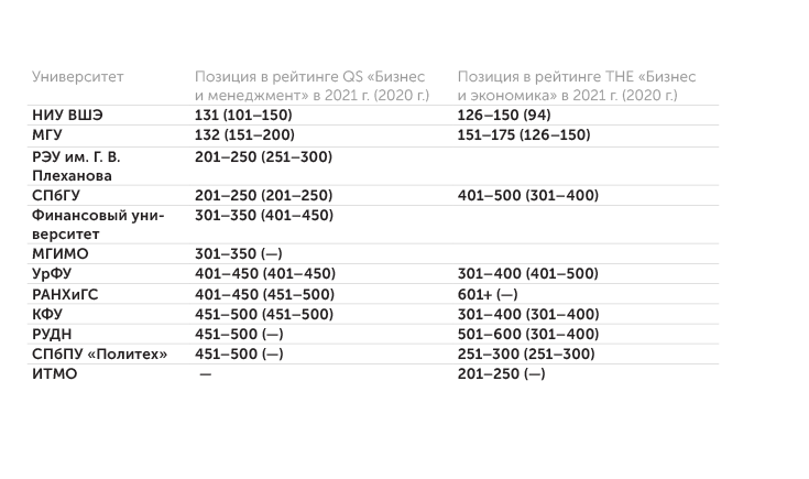 АЦ «Эксперт» по данным рейтинговых агентств QS и THE Российские университеты в топ-500 рейтингов QS и THE по менеджменту