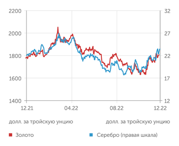 finam.ru по данным LME Драгметаллы