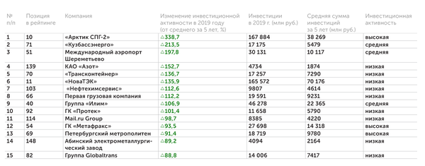 Компании, наращивающие инвестиции Таблица 2 данные компаний, расчеты «Эксперта»