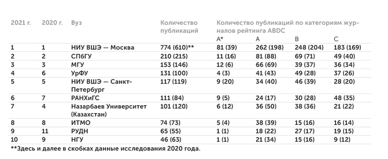 АЦ «Эксперт» по данным Scopus (на 19.05.2021) Топ-10 вузов по публикационной активности в области менеджмента