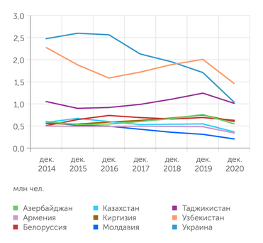 ФМС, ГУВМ МВД, ЦБДУИГ Пребывание иностранных граждан из СНГ в Российской Федерации (по странам)