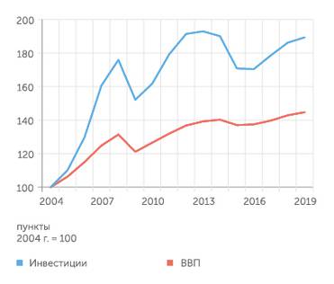Расчеты "Эксперта" по данным Росстата Индекс инвестиций в основной капитал опережает рост ВВП