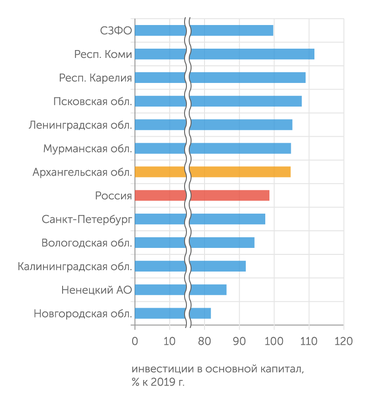 Росстат Архангельская область находится среди лидеров в СЗФО по размеру инвестиций в основной капитал