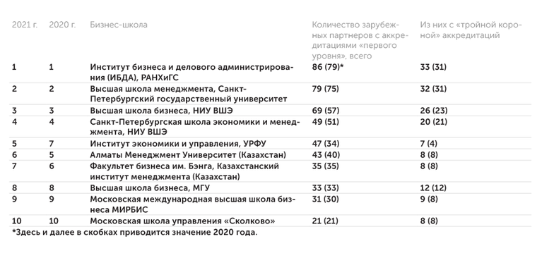 АЦ «Эксперт» по данным бизнес-школ Топ-10 бизнес-школ по количеству партнерств с зарубежными вузами, имеющими аккредитации «первого уровня»