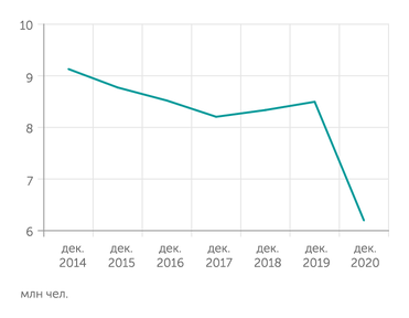 ФМС, ГУВМ МВД, ЦБДУИГ Пребывание иностранных граждан из СНГ в Российской Федерации (всего)