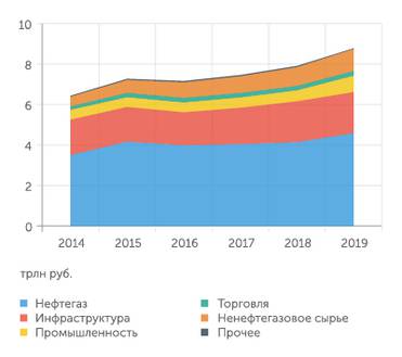 Расчеты "Эксперта" по данным компаний Инфраструктура и промышленность перенимают инвестиционную активность у нефтяников и торговли
