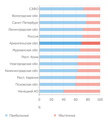 Росстат Почти треть предприятий Поморья в прошлом году показали убыток