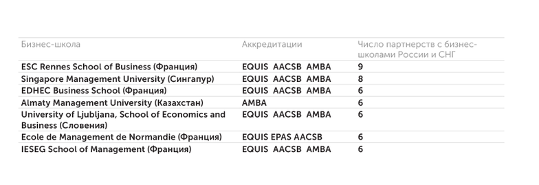 АЦ «Эксперт» по данным бизнес-школ Лидеры по числу партнерств с бизнес-школами России и СНГ
