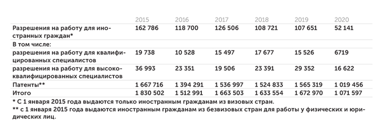 данные ФМС РФ и ГУВМ МВД РФ Оформление разрешительных документов для работы мигрантов в России, январь–ноябрь, 2015–2020 гг. (чел.)