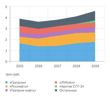 Расчеты "Эксперта" по данным компаний Инвестиции нефтегазового сектора