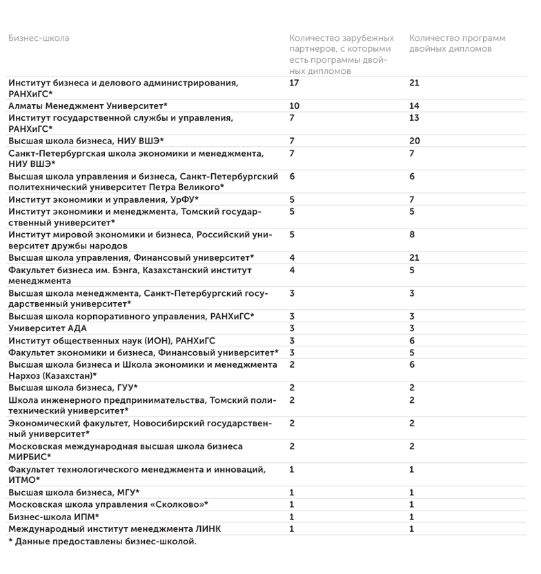 АЦ «Эксперт» Бизнес-школы, реализующие программы двойных дипломов с зарубежными вузами