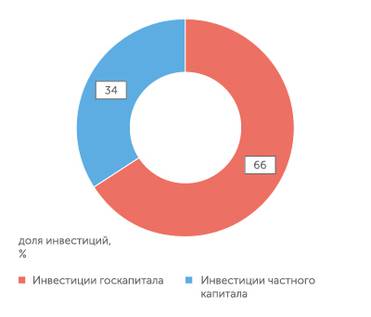 Расчеты "Эксперта" Инвестиции частного капитала в России сократились до трети