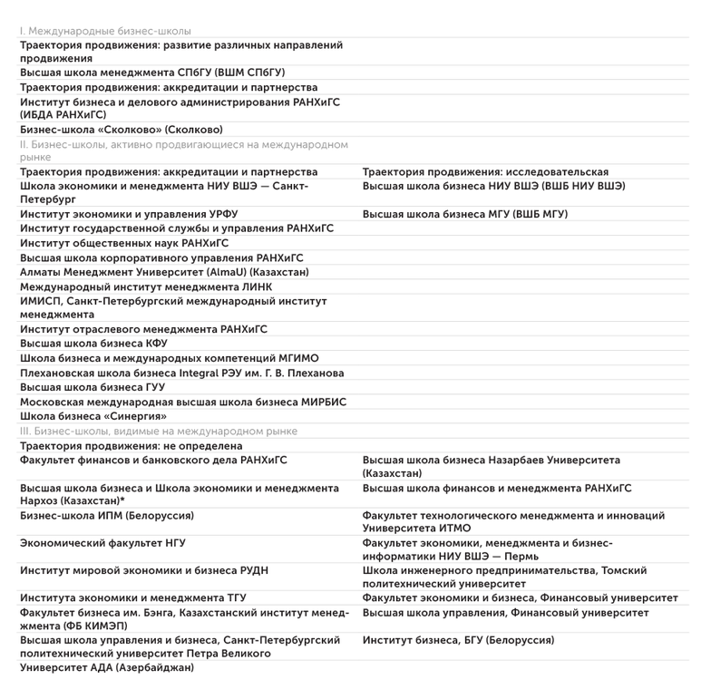 АЦ «Эксперт» Видимость бизнес-школ России и стран СНГ на международном рынке