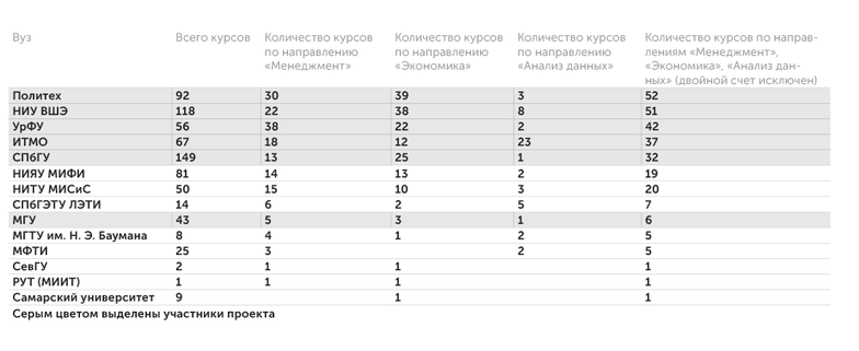 АЦ «Эксперт» по данным платформы «Открытое образование» Количество курсов, размещенных на платформе «Открытое образование»