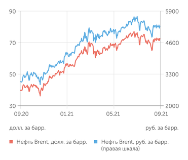 finam.ru Стоимость нефти Brent