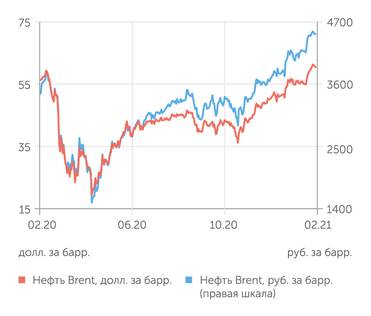 finam.ru Стоимость нефти Brent