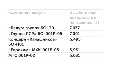 Rusbonds.ru Доходность пятилетних облигаций