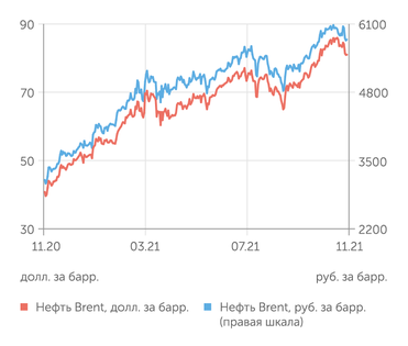 finam.ru Стоимость нефти Brent