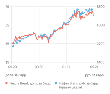 finam.ru Стоимость нефти Brent