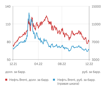 finam.ru Стоимость нефти Brent