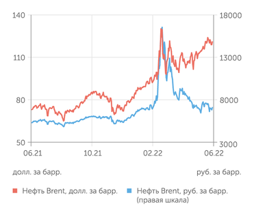 finam.ru Стоимость нефти Brent