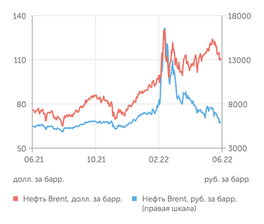 finam.ru Стоимость нефти Brent