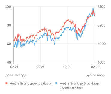finam.ru Стоимость нефти Brent
