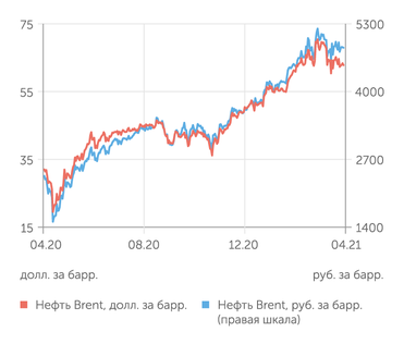 finam.ru Стоимость нефти Brent