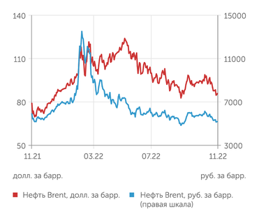 finam.ru Стоимость нефти Brent