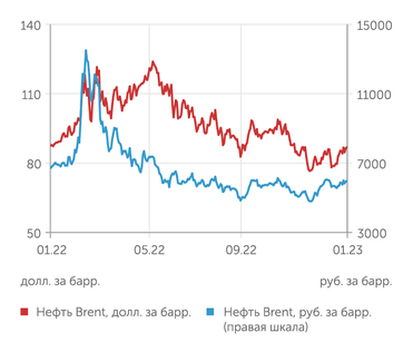 finam.ru Стоимость нефти Brent