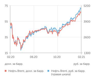 finam.ru Стоимость нефти Brent