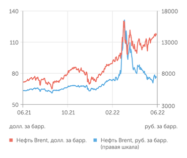 finam.ru Стоимость нефти Brent