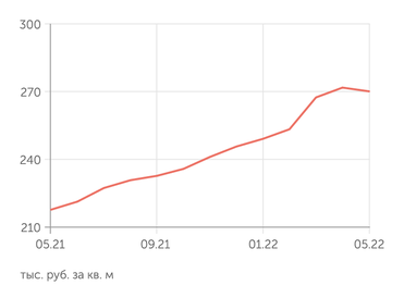 irn.ru Стоимость квартиры в Москве