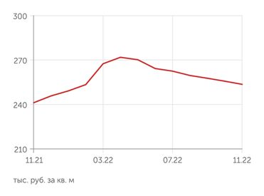 irn.ru Стоимость квартиры в Москве