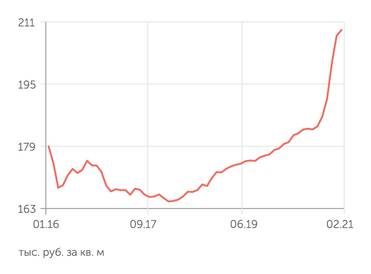 irn.ru Стоимость квартиры в Москве