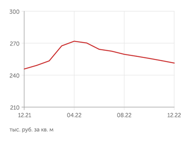 irn.ru Стоимость квартиры в Москве