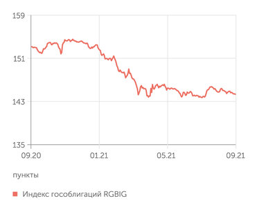 Мосбиржа Рынок ОФЗ