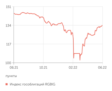 Мосбиржа Рынок ОФЗ