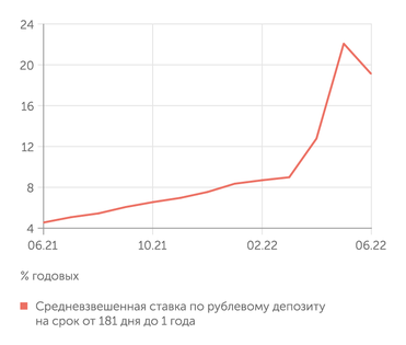 ЦБ Доходность депозита